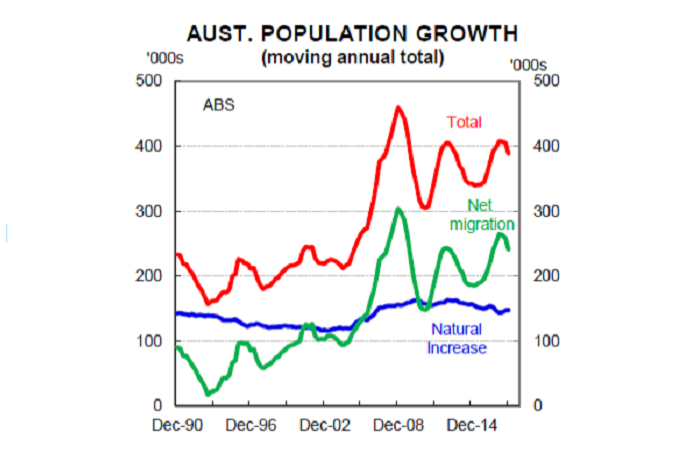 Australian population growth