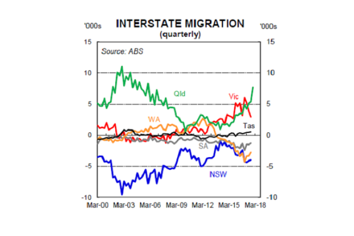 Interstate migration
