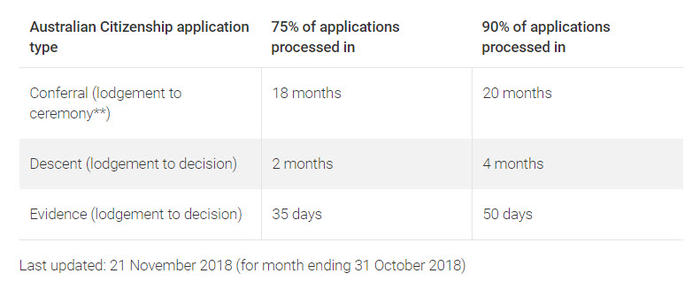 Australian Citizenship wait times